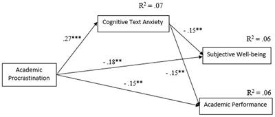 The mediating role of cognitive test anxiety on the relationship between academic procrastination and subjective wellbeing and academic performance